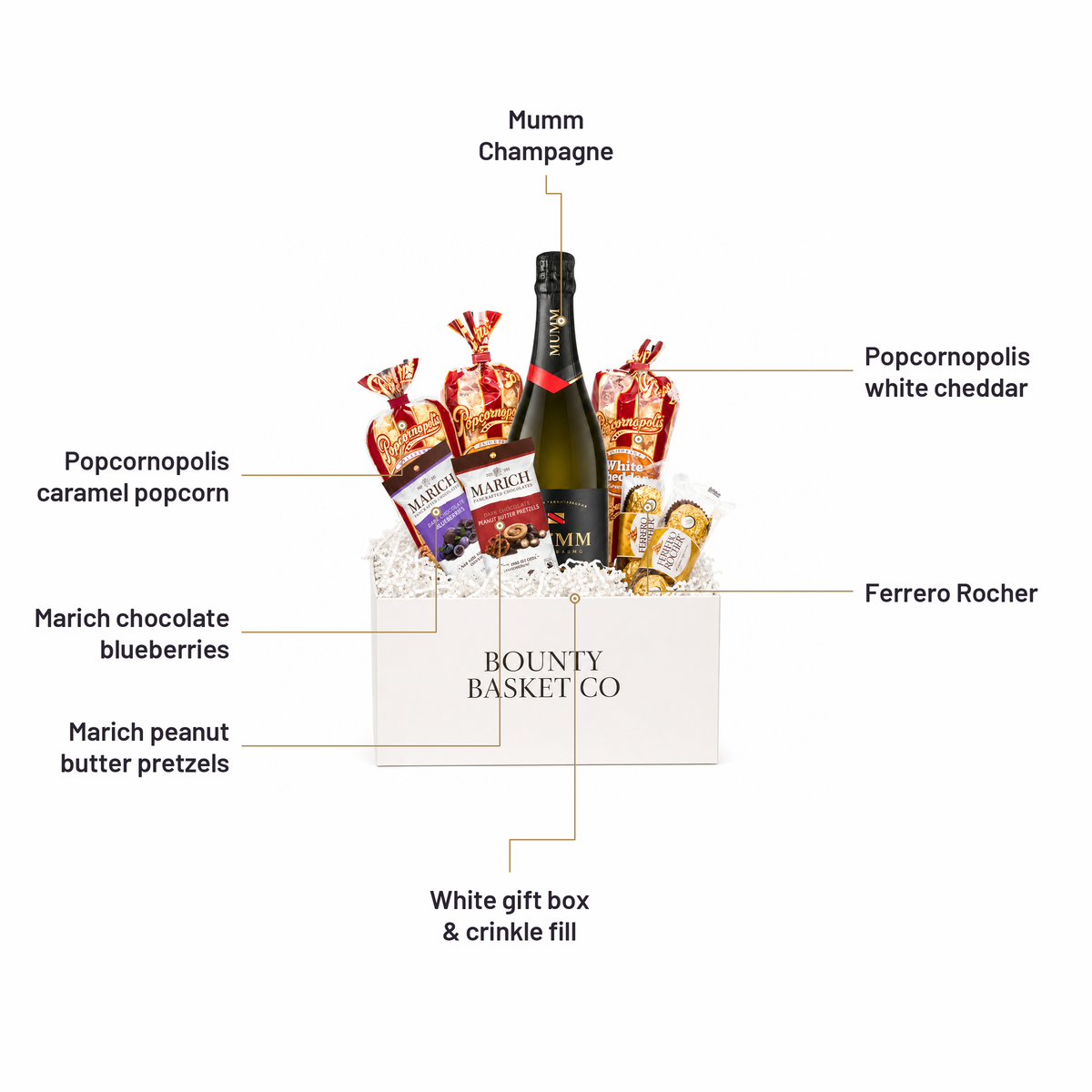 What's inside the Champagne Gift Basket, labelled: Mumm Champagne, Popcornopolis caramel popcorn, Marich chocolate blueberries, Marich peanut butter pretzels, Popcornopolis white cheddar, Ferrero Rocher, White gift box & crinkle fill.